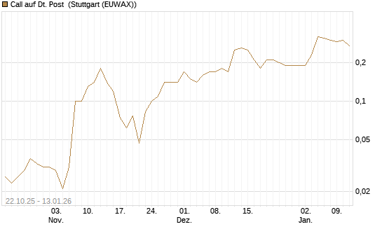 Call auf Dt. Post [UniCredit Bank GmbH] Chart