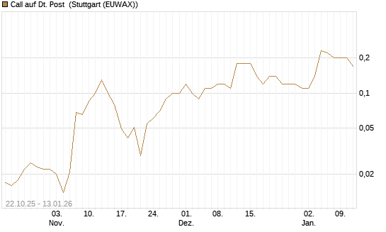 Call auf Dt. Post [UniCredit Bank GmbH] Chart