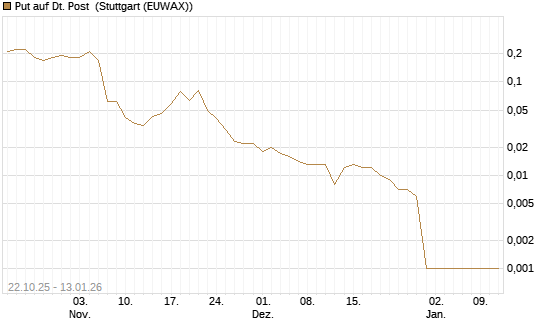 Put auf Dt. Post [UniCredit Bank GmbH] Chart