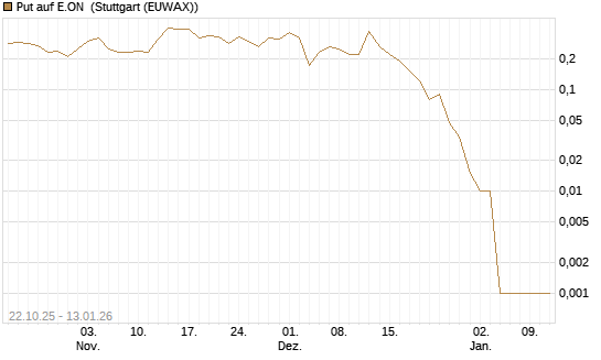 Put auf E.ON [UniCredit Bank GmbH] Chart