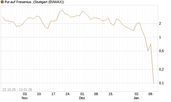 Put auf Fresenius [UniCredit Bank GmbH] Chart