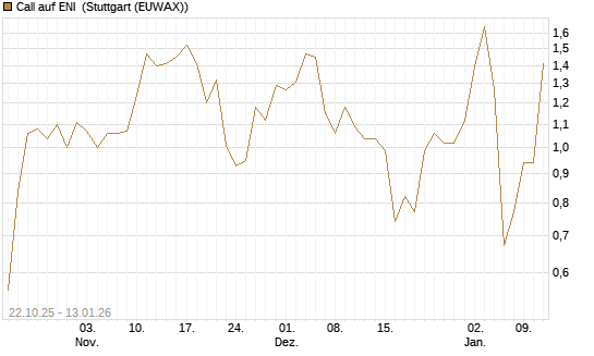 Call auf ENI [UniCredit Bank GmbH] Chart