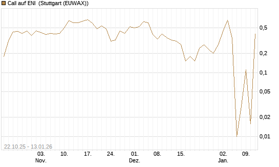 Call auf ENI [UniCredit Bank GmbH] Chart