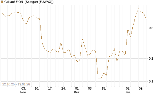 Call auf E.ON [UniCredit Bank GmbH] Chart