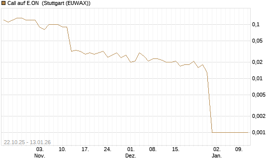 Call auf E.ON [UniCredit Bank GmbH] Chart