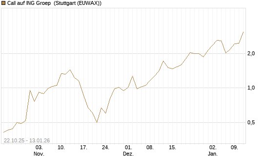 Call auf ING Groep [UniCredit Bank GmbH] Chart