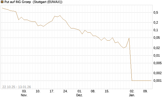 Put auf ING Groep [UniCredit Bank GmbH] Chart