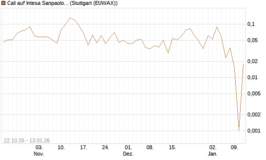 Call auf Intesa Sanpaolo [UniCredit Bank GmbH] Chart