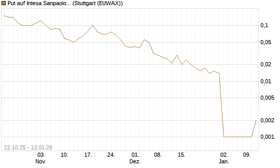 Put auf Intesa Sanpaolo [UniCredit Bank GmbH] Chart