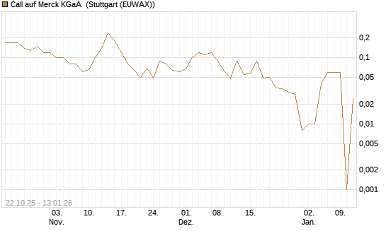 Call auf Merck KGaA [UniCredit Bank GmbH] Chart