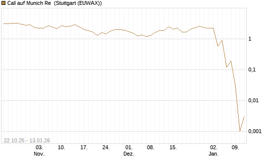 Call auf Munich Re [UniCredit Bank GmbH] Chart