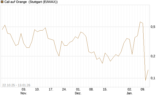 Call auf Orange [UniCredit Bank GmbH] Chart