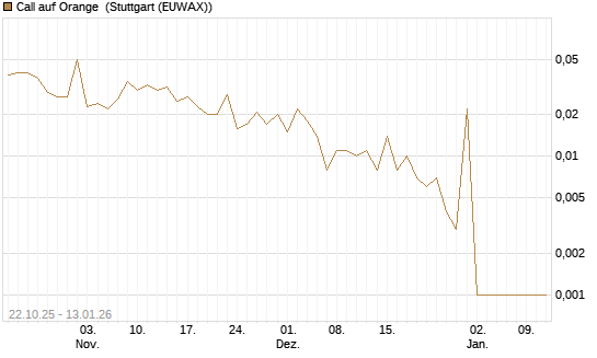 Call auf Orange [UniCredit Bank GmbH] Chart