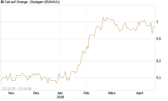 Call auf Orange [UniCredit Bank GmbH] Chart