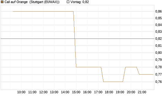 Call auf Orange [UniCredit Bank GmbH] Chart