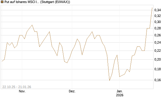 Put auf Ishares MSCI India Index Fund [Vontobel] Chart