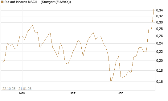 Put auf Ishares MSCI India Index Fund [Vontobel] Chart
