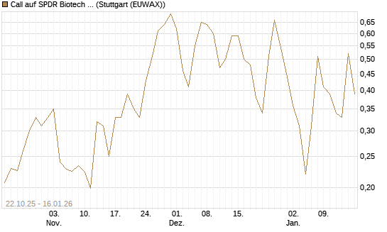 Call auf SPDR Biotech ETF IUB [Vontobel] Chart