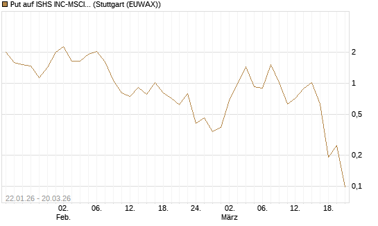 Put auf ISHS INC-MSCI TW ETF NEW [Vontobel] Chart