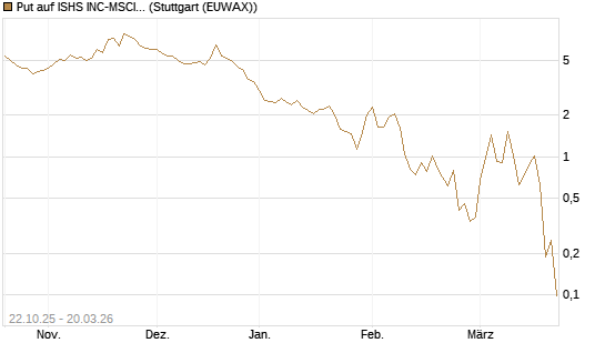 Put auf ISHS INC-MSCI TW ETF NEW [Vontobel] Chart