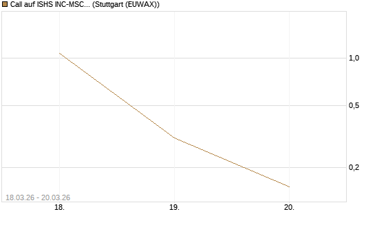 Call auf ISHS INC-MSCI TW ETF NEW [Vontobel] Chart