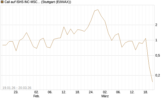 Call auf ISHS INC-MSCI TW ETF NEW [Vontobel] Chart