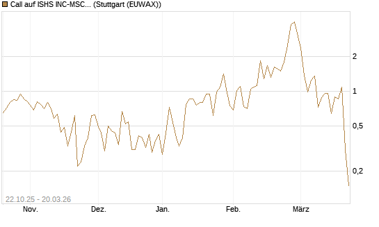 Call auf ISHS INC-MSCI TW ETF NEW [Vontobel] Chart