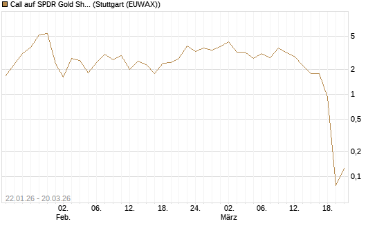 Call auf SPDR Gold Shares [Vontobel] Chart