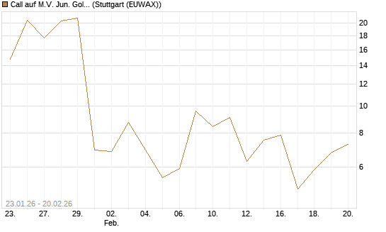 Call auf M.V. Jun. Gold Min. ETF TR USD [Vontobel] Chart