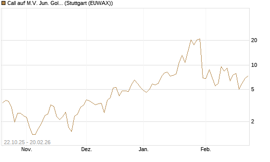 Call auf M.V. Jun. Gold Min. ETF TR USD [Vontobel] Chart