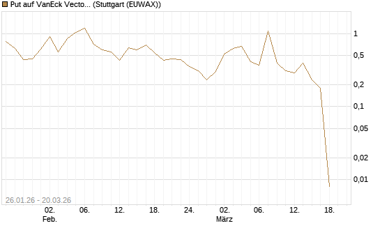 Put auf VanEck Vectors Semiconductor ETF [Vontobel] Chart