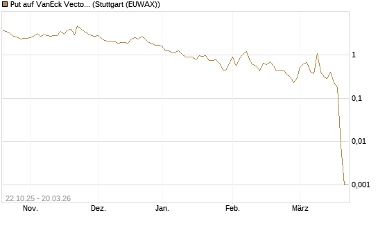 Put auf VanEck Vectors Semiconductor ETF [Vontobel] Chart