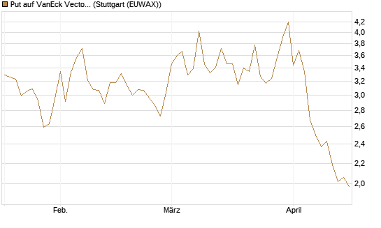Put auf VanEck Vectors Semiconductor ETF [Vontobel] Chart