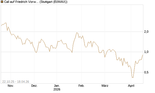 Call auf Friedrich Vorwerk Group SE [DZ BANK AG] Chart