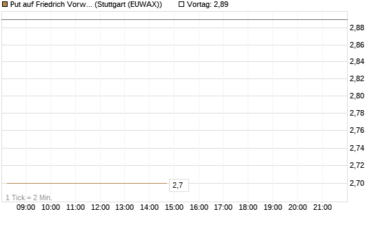 Put auf Friedrich Vorwerk Group SE [DZ BANK AG] Chart