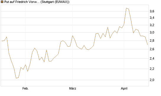 Put auf Friedrich Vorwerk Group SE [DZ BANK AG] Chart