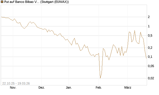 Put auf Banco Bilbao Vizcaya Argentari [DZ BANK AG] Chart
