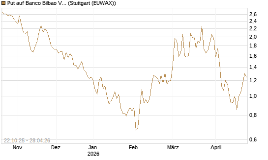 Put auf Banco Bilbao Vizcaya Argentari [DZ BANK AG] Chart