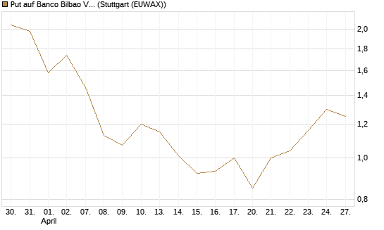 Put auf Banco Bilbao Vizcaya Argentari [DZ BANK AG] Chart