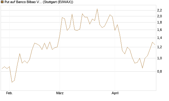 Put auf Banco Bilbao Vizcaya Argentari [DZ BANK AG] Chart