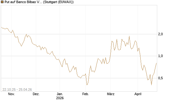 Put auf Banco Bilbao Vizcaya Argentari [DZ BANK AG] Chart