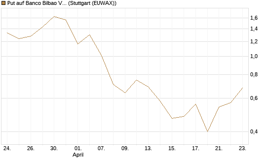 Put auf Banco Bilbao Vizcaya Argentari [DZ BANK AG] Chart
