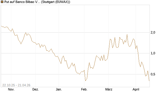 Put auf Banco Bilbao Vizcaya Argentari [DZ BANK AG] Chart