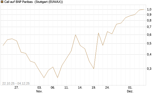 Call auf BNP Paribas [DZ BANK AG] Chart