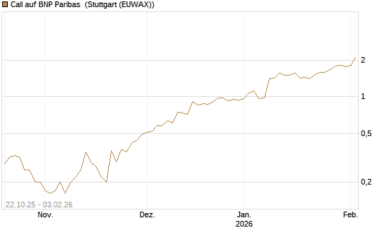 Call auf BNP Paribas [DZ BANK AG] Chart