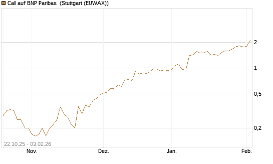 Call auf BNP Paribas [DZ BANK AG] Chart