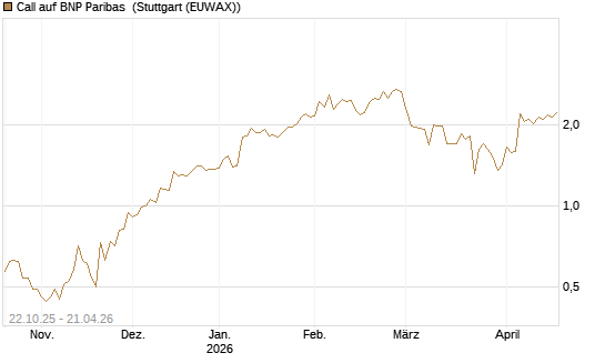 Call auf BNP Paribas [DZ BANK AG] Chart