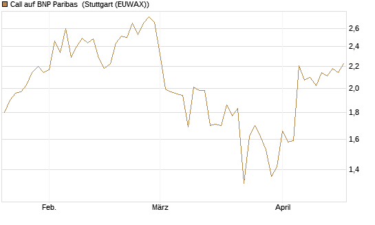 Call auf BNP Paribas [DZ BANK AG] Chart