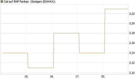 Call auf BNP Paribas [DZ BANK AG] Chart