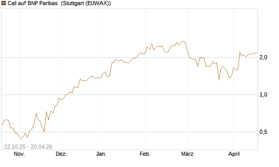 Call auf BNP Paribas [DZ BANK AG] Chart